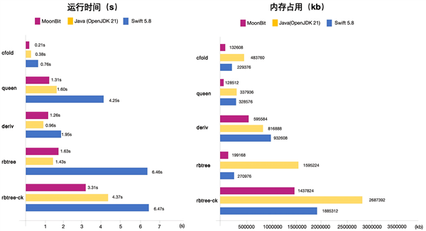 比Java快15倍！国产编程语言MoonBit发布原生后端 第2张