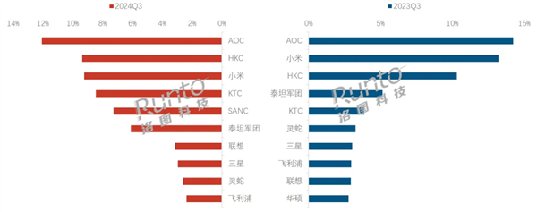 第三季度显示器销量TOP10出炉：小米斩获中国第3 第2张