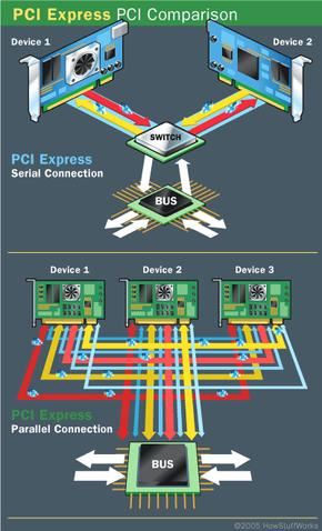 什么是PCIe技术? PCI-Expres的作用和优势 第2张