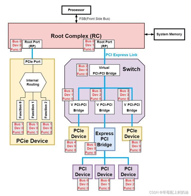 什么是PCIe技术? PCI-Expres的作用和优势 第3张