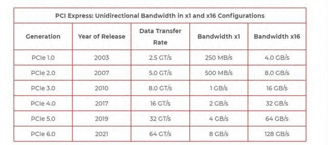 什么是PCIe技术? PCI-Expres的作用和优势 第7张