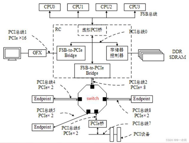 什么是PCIe技术? PCI-Expres的作用和优势 第8张