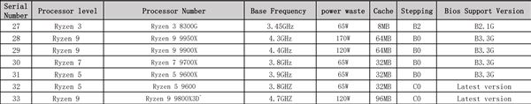 新一代游戏神U! AMD锐龙7 9800X3D核心参数泄露 第1张