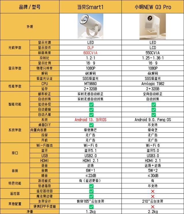 小明Q3 Pro和当贝Smart1怎么选? 千元投影仪性能大比拼 第11张