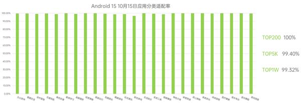 适配率超99%！OPPO 称 Android 15 适配进展顺利 将持续赋能开发者 第2张