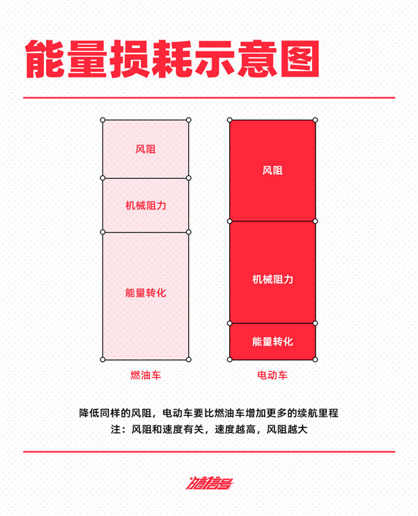 电动汽车的能耗 咋就这么低了 第11张