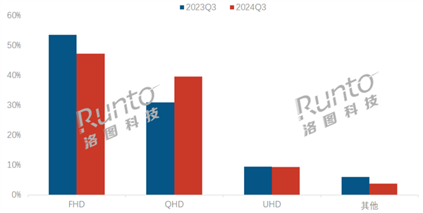 2K显示器大降价！销量暴增65% 加速淘汰1080P 第1张