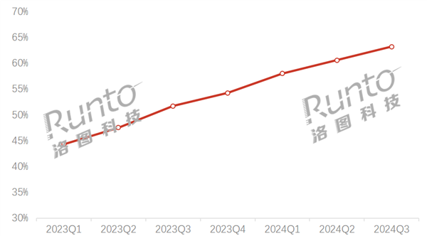 电竞显示器市占率63%历史新高：价格太卷了 均价跌至1200元 第1张