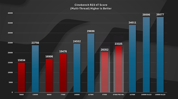 AMD官宣：锐龙7 9800X3D 11月7日上市！频率可高达5.7GHz 第7张