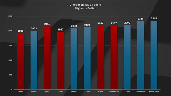 AMD官宣：锐龙7 9800X3D 11月7日上市！频率可高达5.7GHz 第6张