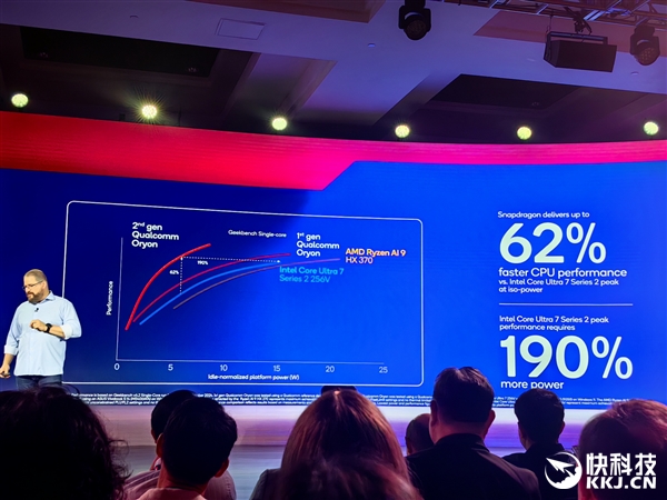 骁龙8至尊版性能对比Intel/AMD：比二代酷睿Ultra省电多达170％！ 第4张