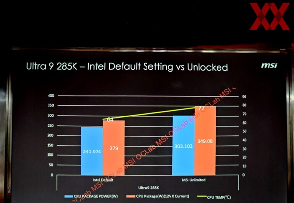 Intel酷睿Ultra 9 285K功耗狂飙到364W！比14900KS快8.5% 第4张