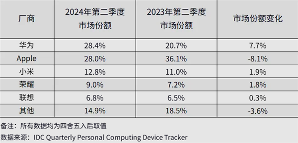 华为平板十年磨砺 连续三个季度蝉联中国第一 双十一大促已启动 第1张