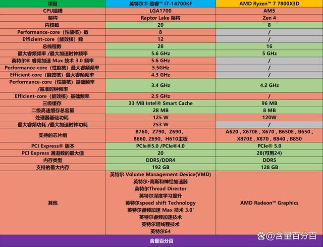 锐龙7 14700KF和酷睿i7-7800X3D处理器到底谁更值得入手? 第5张