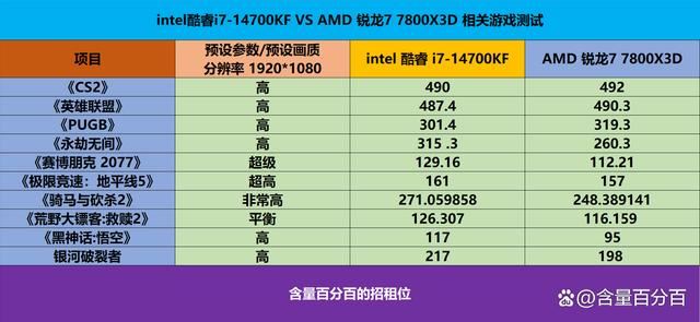 锐龙7 14700KF和酷睿i7-7800X3D处理器到底谁更值得入手? 第8张