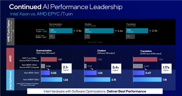 成本骤降30%！Intel至强6性能核成数据中心首选：AI性能达AMD Turin 5.4倍 第1张