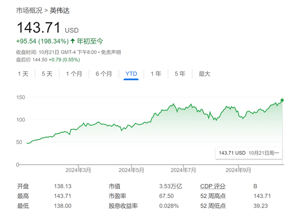 英伟达股价持续狂飙：华尔街大佬还在争相抬高目标价 第1张