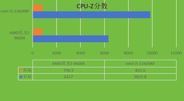 intel i5-13600KF和AMD锐龙5 9600X两款CPU哪款更好? 第3张