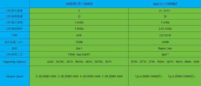 intel i5-13600KF和AMD锐龙5 9600X两款CPU哪款更好? 第2张