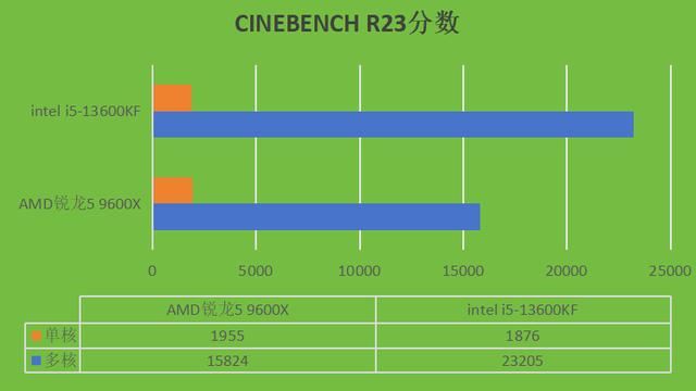 intel i5-13600KF和AMD锐龙5 9600X两款CPU哪款更好? 第4张