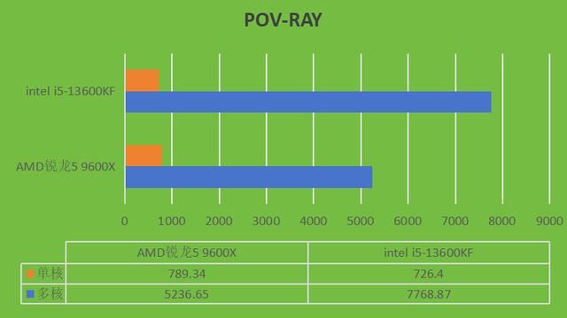 intel i5-13600KF和AMD锐龙5 9600X两款CPU哪款更好? 第5张