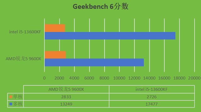 intel i5-13600KF和AMD锐龙5 9600X两款CPU哪款更好? 第6张