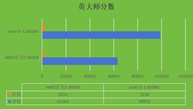 intel i5-13600KF和AMD锐龙5 9600X两款CPU哪款更好? 第7张