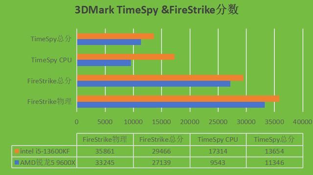 intel i5-13600KF和AMD锐龙5 9600X两款CPU哪款更好? 第9张