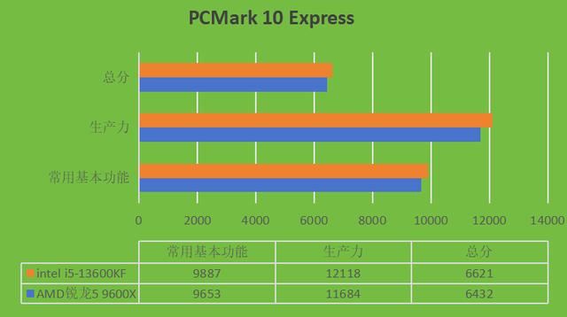 intel i5-13600KF和AMD锐龙5 9600X两款CPU哪款更好? 第10张