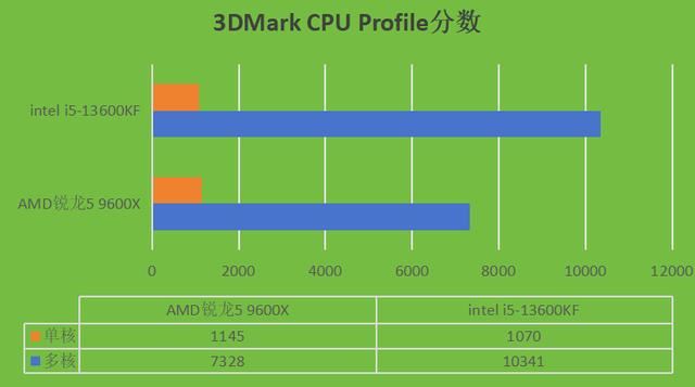 intel i5-13600KF和AMD锐龙5 9600X两款CPU哪款更好? 第8张