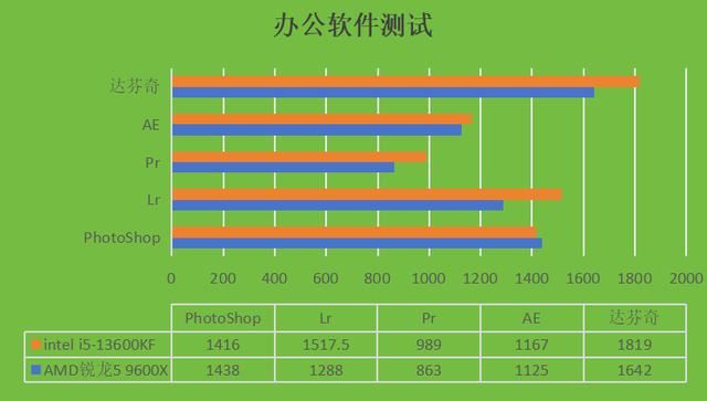 intel i5-13600KF和AMD锐龙5 9600X两款CPU哪款更好? 第11张