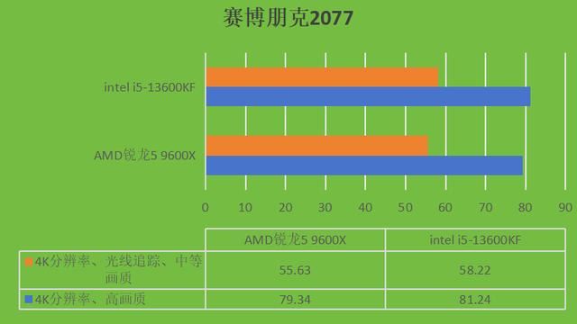 intel i5-13600KF和AMD锐龙5 9600X两款CPU哪款更好? 第13张