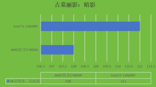 intel i5-13600KF和AMD锐龙5 9600X两款CPU哪款更好? 第14张