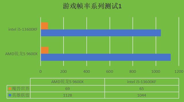 intel i5-13600KF和AMD锐龙5 9600X两款CPU哪款更好? 第15张