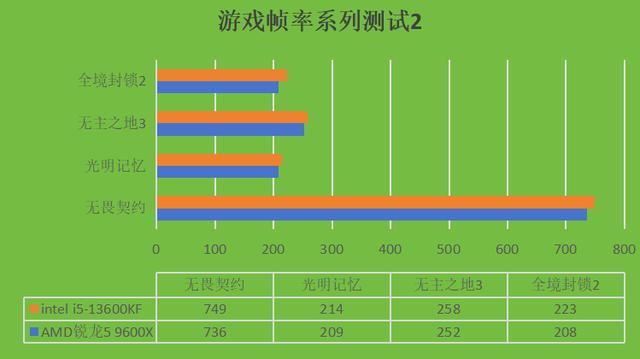 intel i5-13600KF和AMD锐龙5 9600X两款CPU哪款更好? 第16张