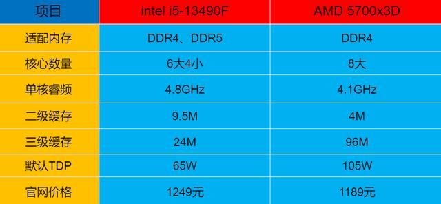 千元价位24年处理器对决! intel i5-13490F和AMD 5700x3D哪个更合适？ 第2张