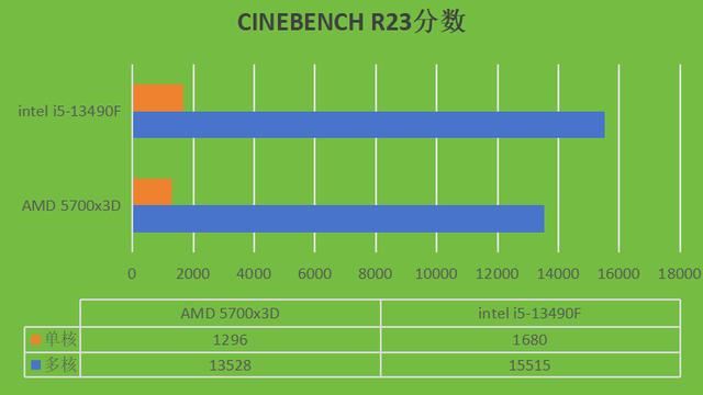 千元价位24年处理器对决! intel i5-13490F和AMD 5700x3D哪个更合适？ 第4张