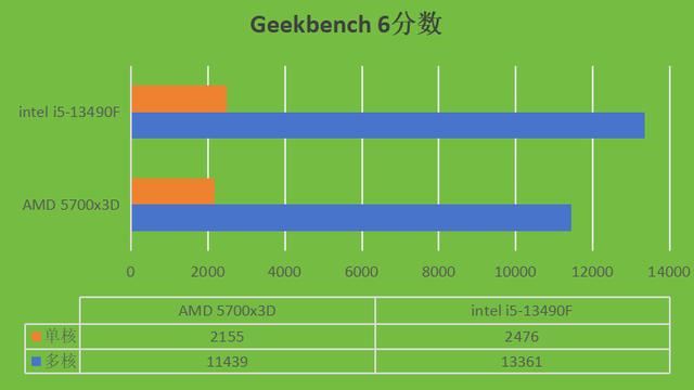 千元价位24年处理器对决! intel i5-13490F和AMD 5700x3D哪个更合适？ 第5张