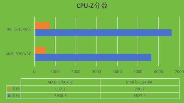 千元价位24年处理器对决! intel i5-13490F和AMD 5700x3D哪个更合适？ 第3张