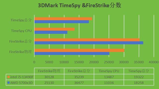 千元价位24年处理器对决! intel i5-13490F和AMD 5700x3D哪个更合适？ 第8张