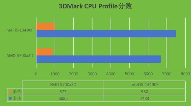 千元价位24年处理器对决! intel i5-13490F和AMD 5700x3D哪个更合适？ 第7张