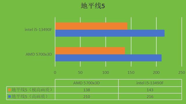 千元价位24年处理器对决! intel i5-13490F和AMD 5700x3D哪个更合适？ 第10张