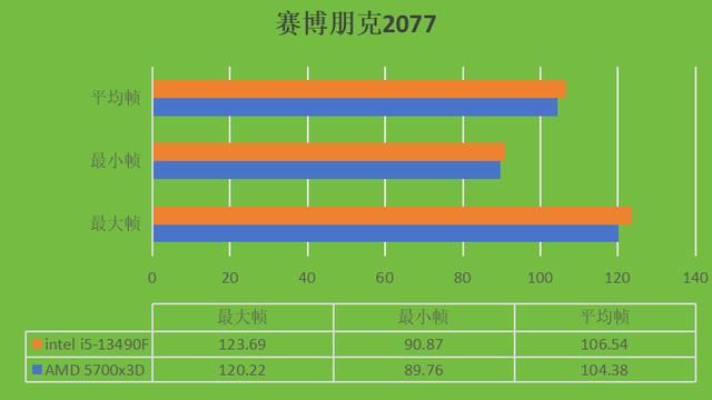 千元价位24年处理器对决! intel i5-13490F和AMD 5700x3D哪个更合适？ 第11张