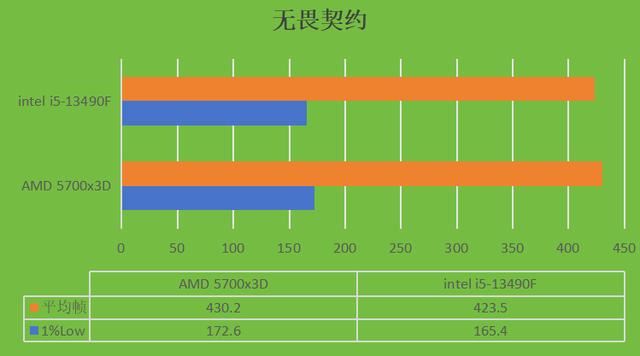 千元价位24年处理器对决! intel i5-13490F和AMD 5700x3D哪个更合适？ 第12张