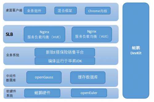 鲲鹏原生开发助力新致软件金融营销平台高效创新 引领技术革新潮流 第3张