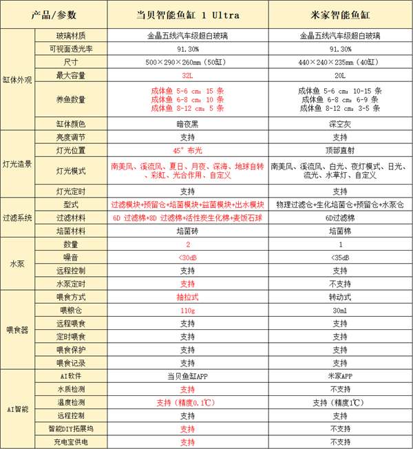 当贝智能鱼缸1 Ultra与米家智能鱼缸对比！养鱼爱好者必看 第2张