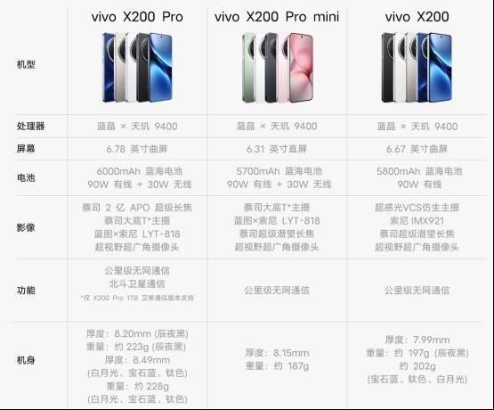 vivo X200系列起步价4299元 新一代影像旗舰全面升级