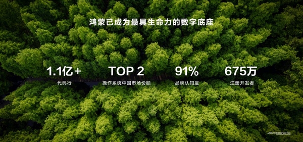 华为鸿蒙超越iOS成中国操作系统份额Top2！代码超1.1亿行 第3张