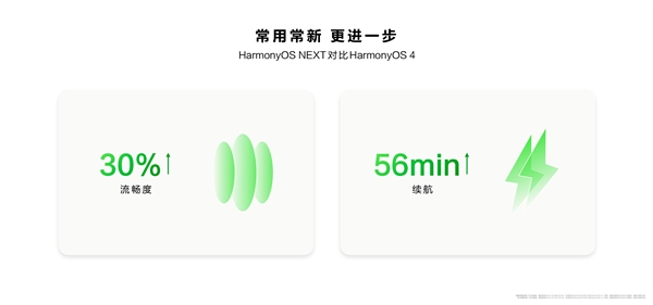 HarmonyOS NEXT让手机流畅度提升30% 续航延长56分钟 第2张