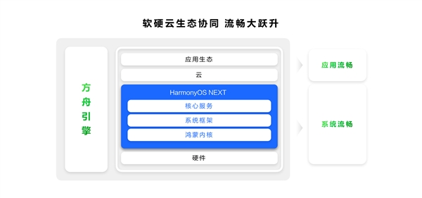 HarmonyOS NEXT让手机流畅度提升30% 续航延长56分钟 第1张